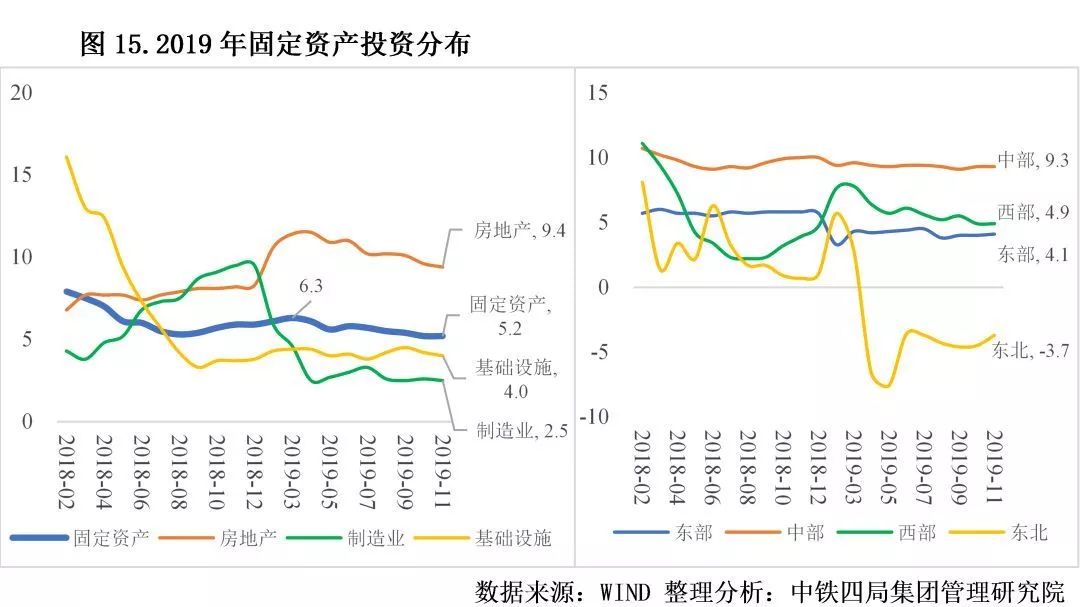 固定资产投资