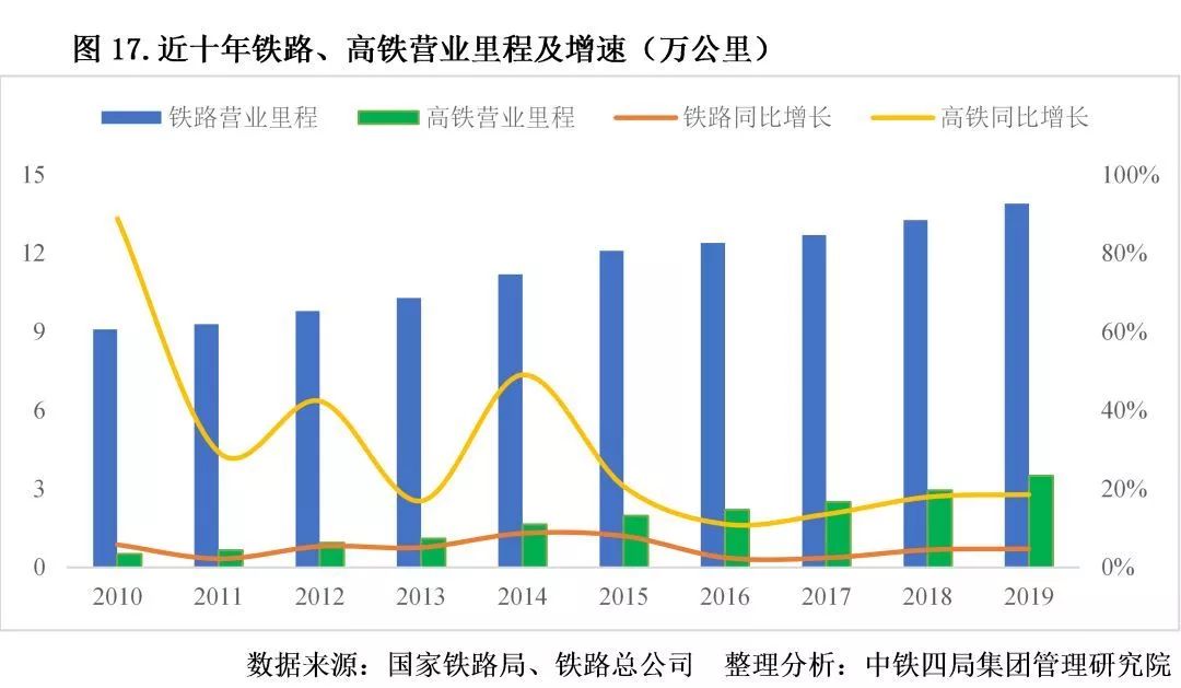 铁路营业里程及增速