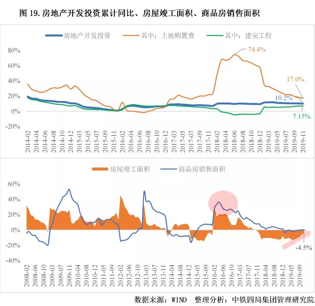 房地产开发投资